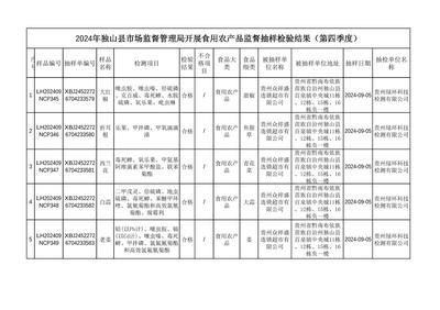 2024年第四季度獨(dú)山縣食用農(nóng)產(chǎn)品監(jiān)督抽檢結(jié)果公告
